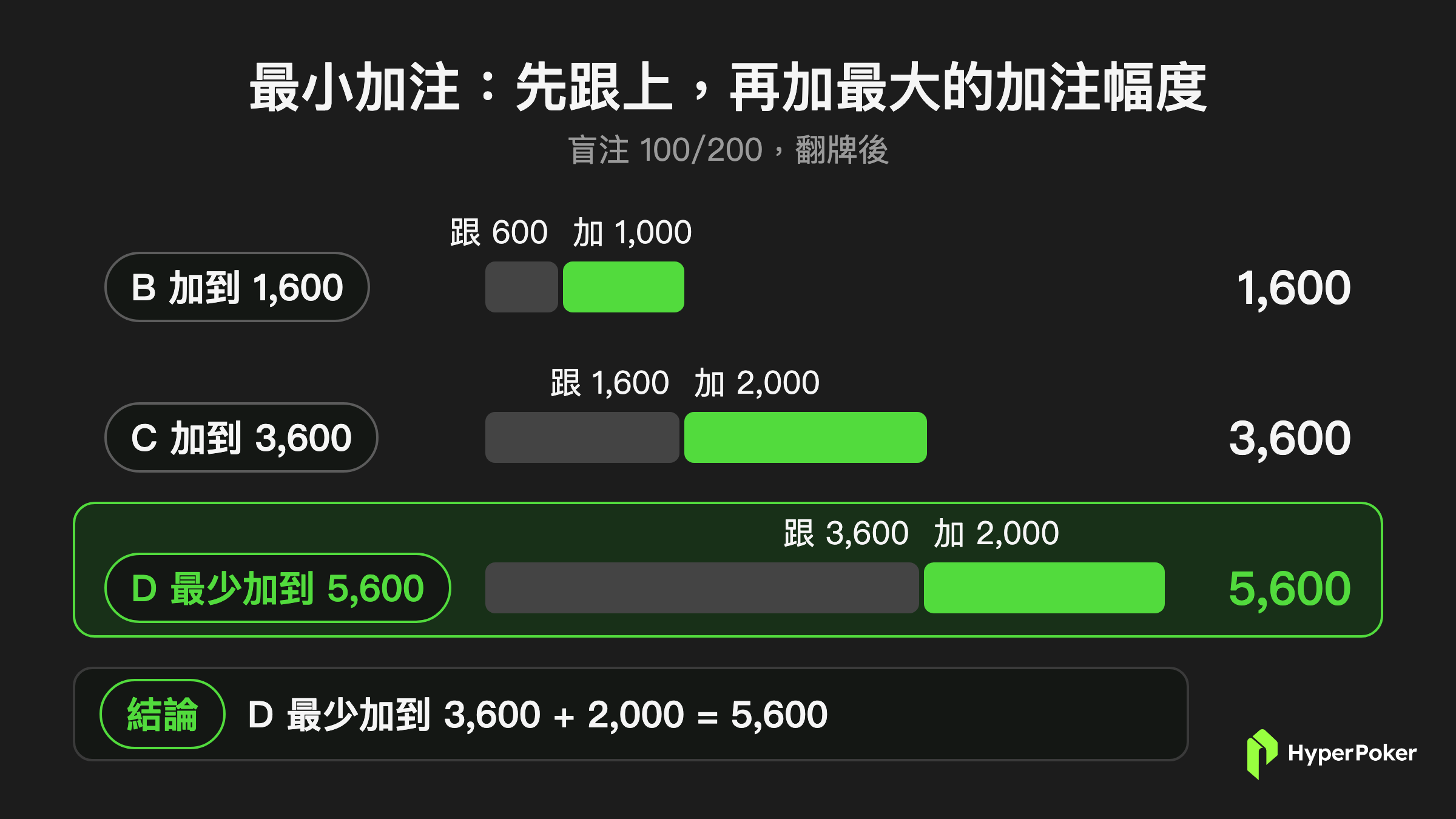 德州撲克加注規則：最小加注要先跟上，再加這一輪最大的加注幅度，D 最少加到 5,600