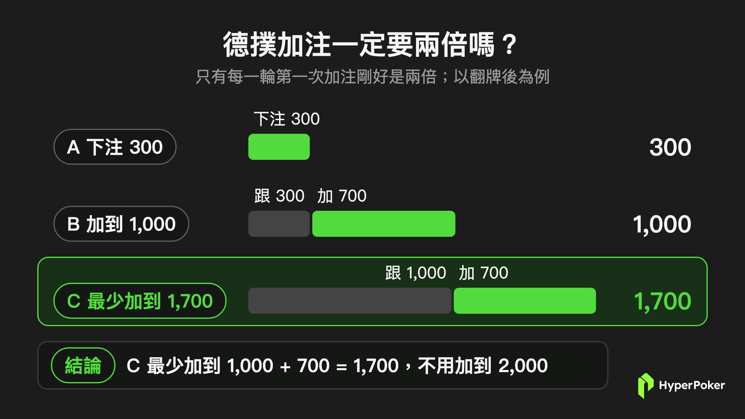 德撲加注不用兩倍：A 下注 300，B 加到 1,000，C 最少加到 1,700