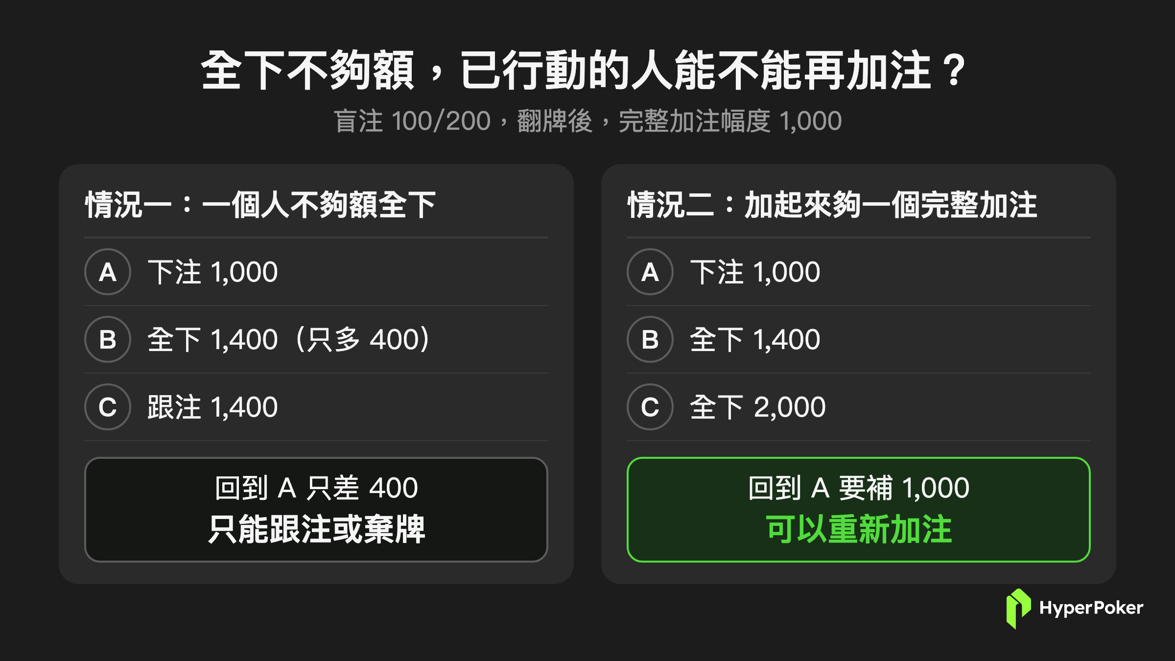 德州撲克 all in 規則：全下不夠額，已行動的人只能跟注或棄牌；加起來夠完整加注才能再加注