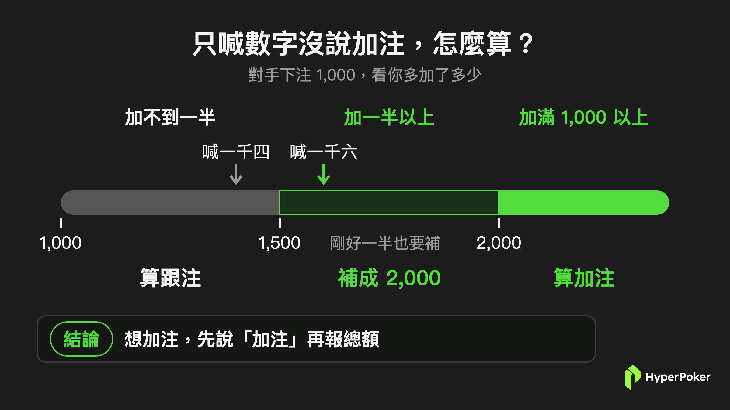 只喊數字沒說加注：對手下注 1,000，加不到一半算跟注，加一半以上要補成 2,000