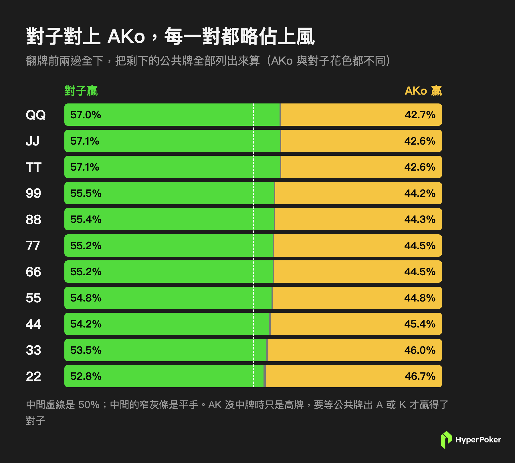22 到 QQ 的對子翻牌前全下對上 AKo,每一對都略佔上風,勝率 52.8% 到 57.1%