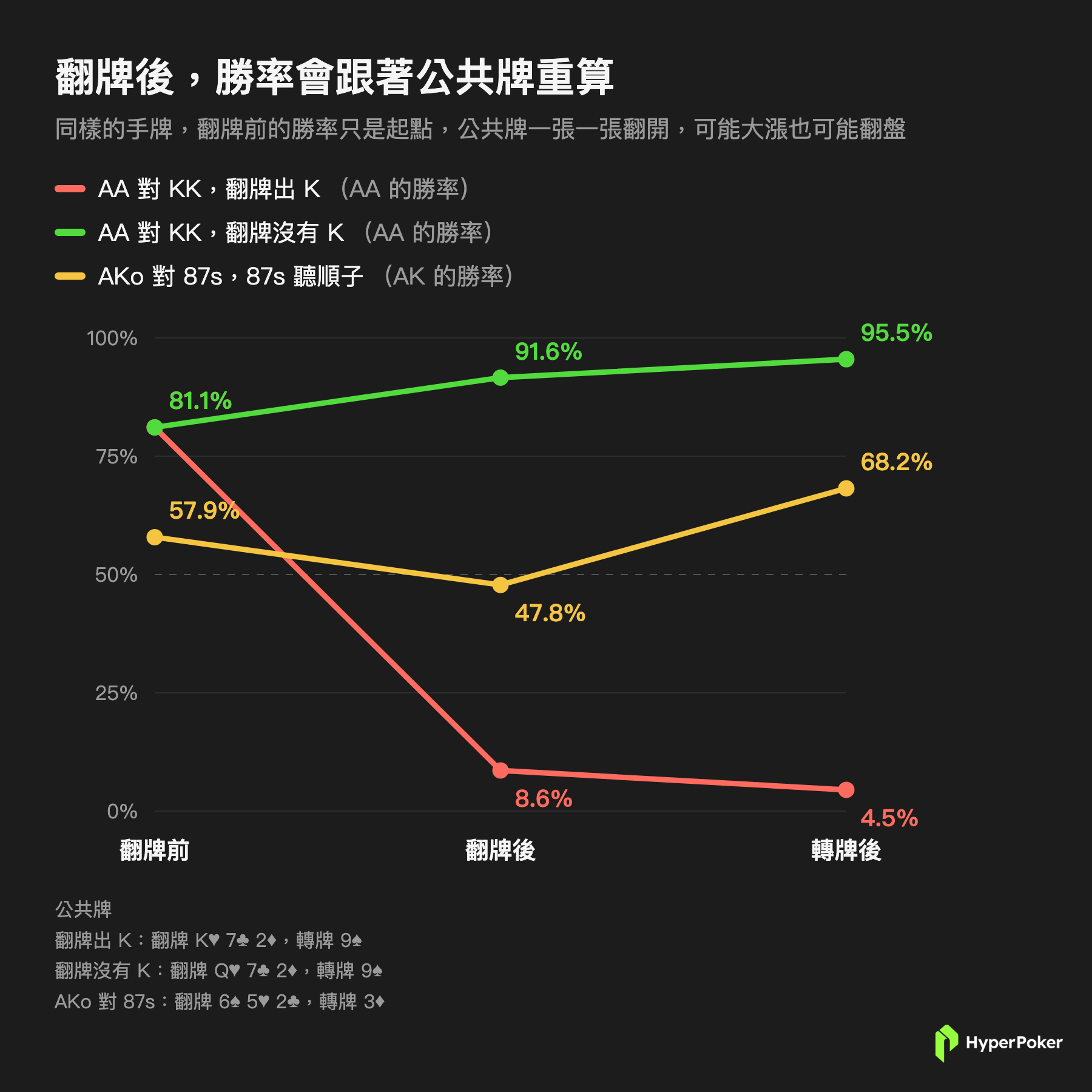 AA 對 KK 翻牌後勝率變化:翻出 K 時 AA 從 81.1% 掉到 8.6%,AKo 對 87s 翻牌後被反超