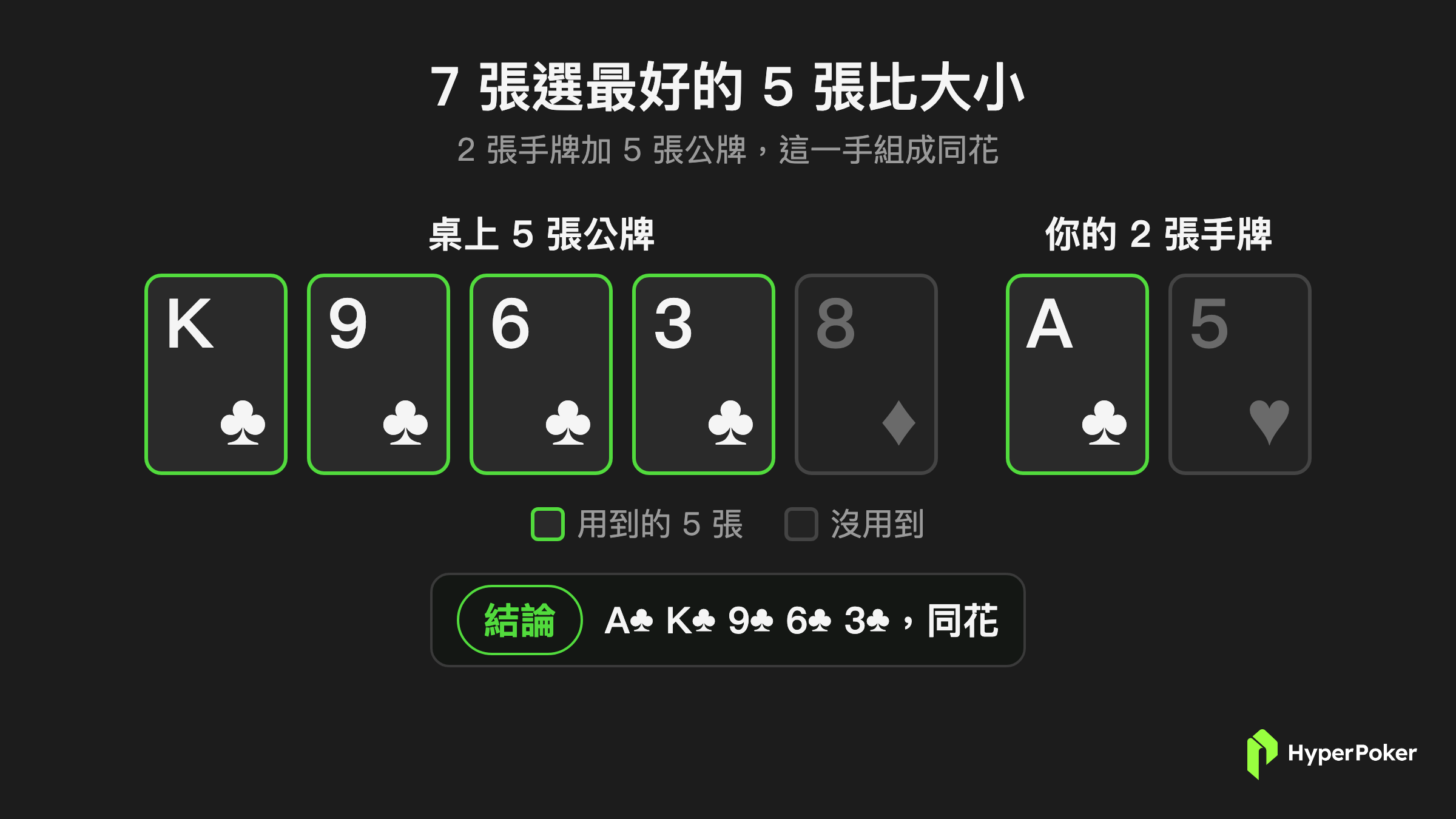 德州撲克玩法:2 張手牌加 5 張公牌,從 7 張裡選最好的 5 張組成同花