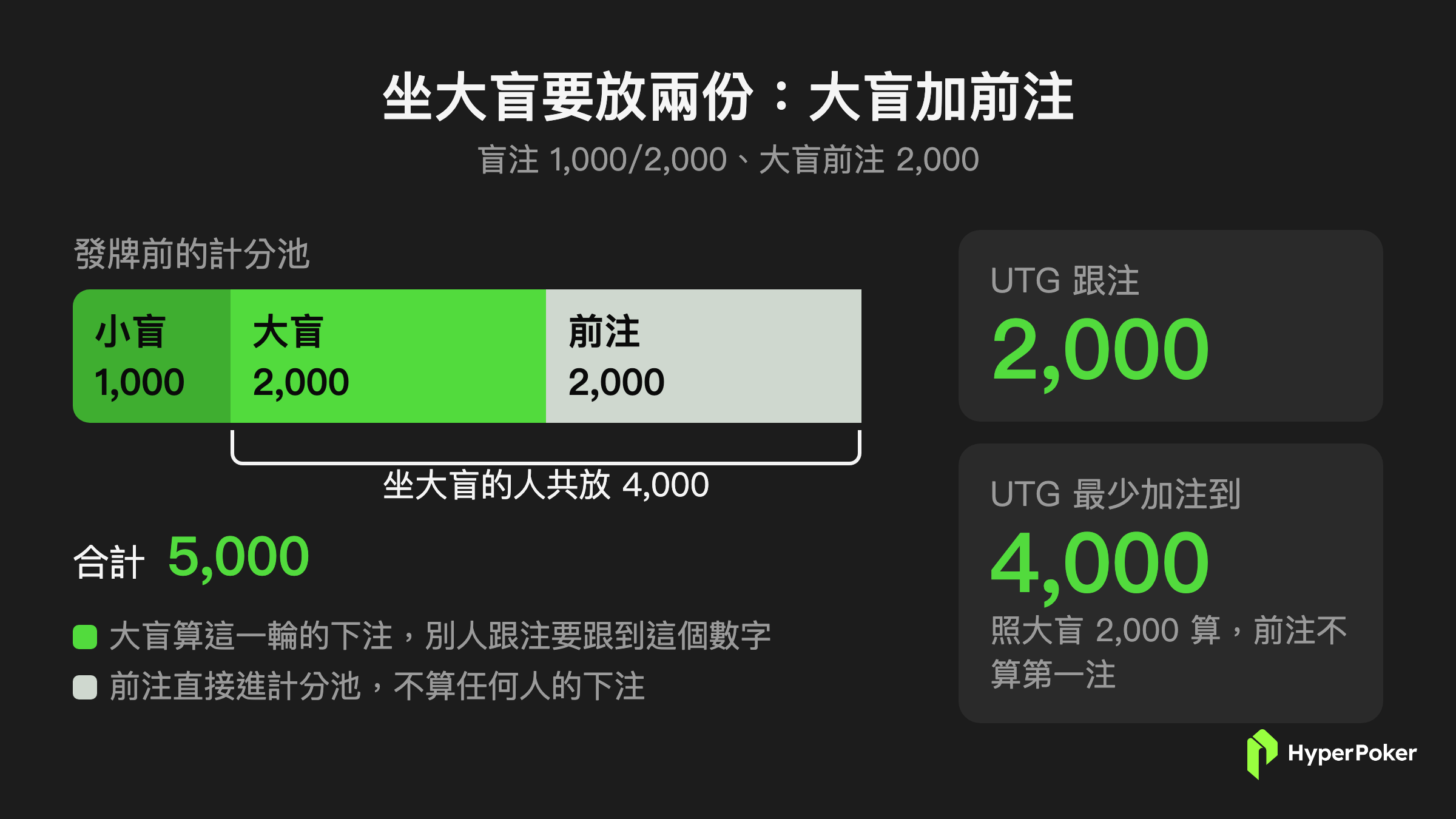 大盲前注怎麼算:盲注 1,000/2,000、大盲前注 2,000,坐大盲的人共放 4,000