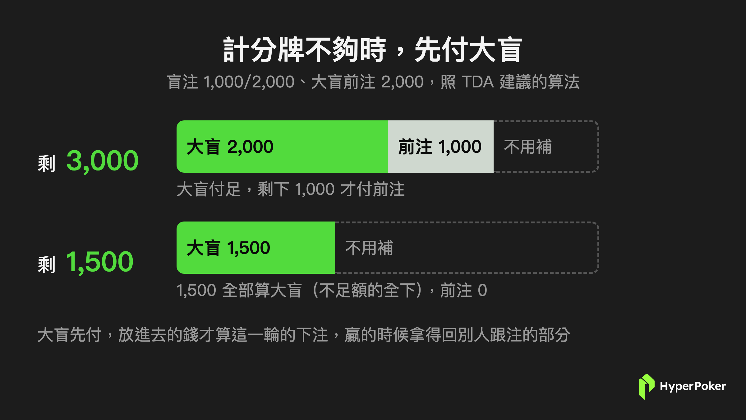 計分牌不夠付大盲加前注時,先付大盲,剩下的才付前注