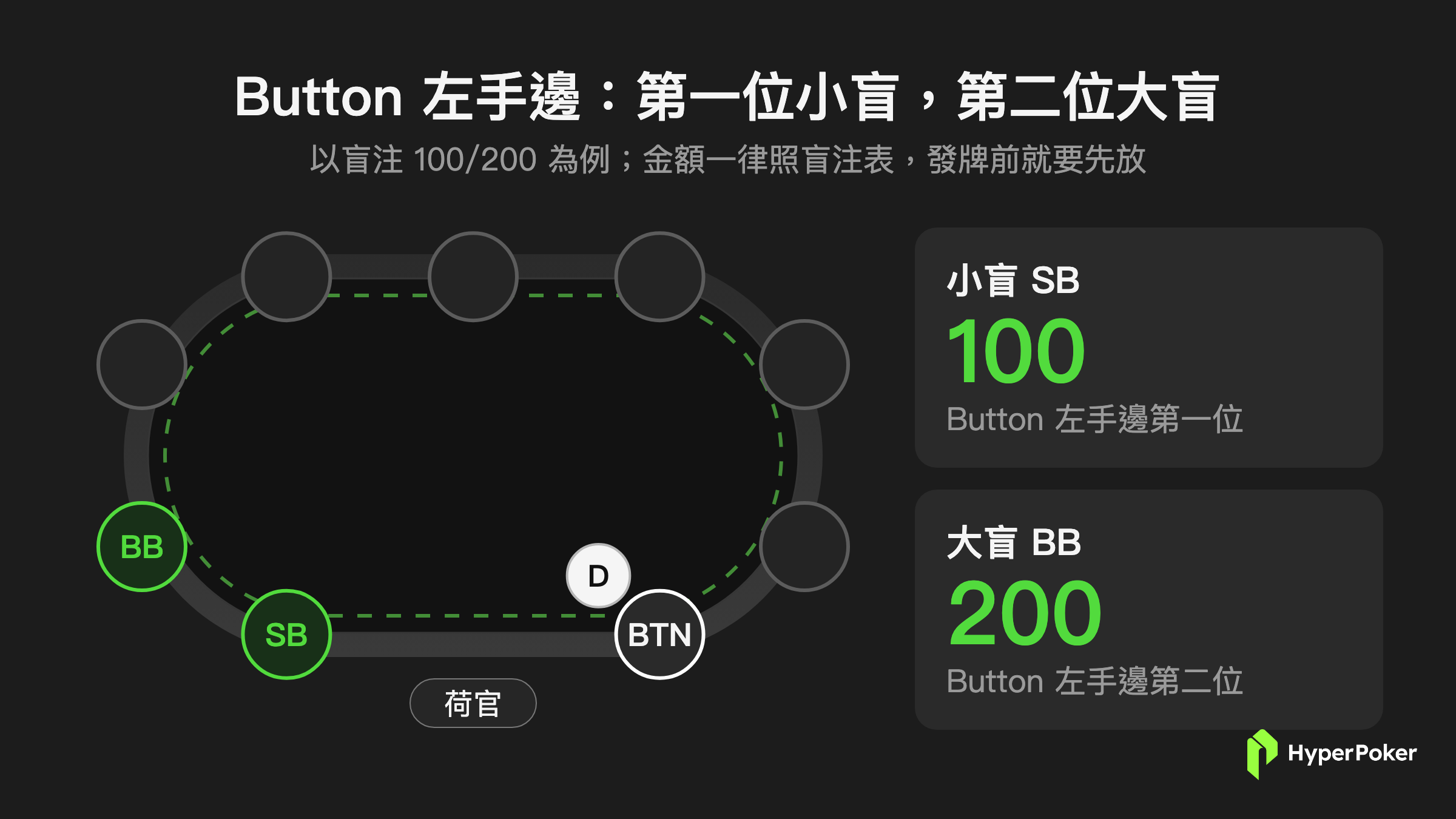 德州撲克大小盲位置:Button 左手邊第一位是小盲、第二位是大盲,以盲注 100/200 為例