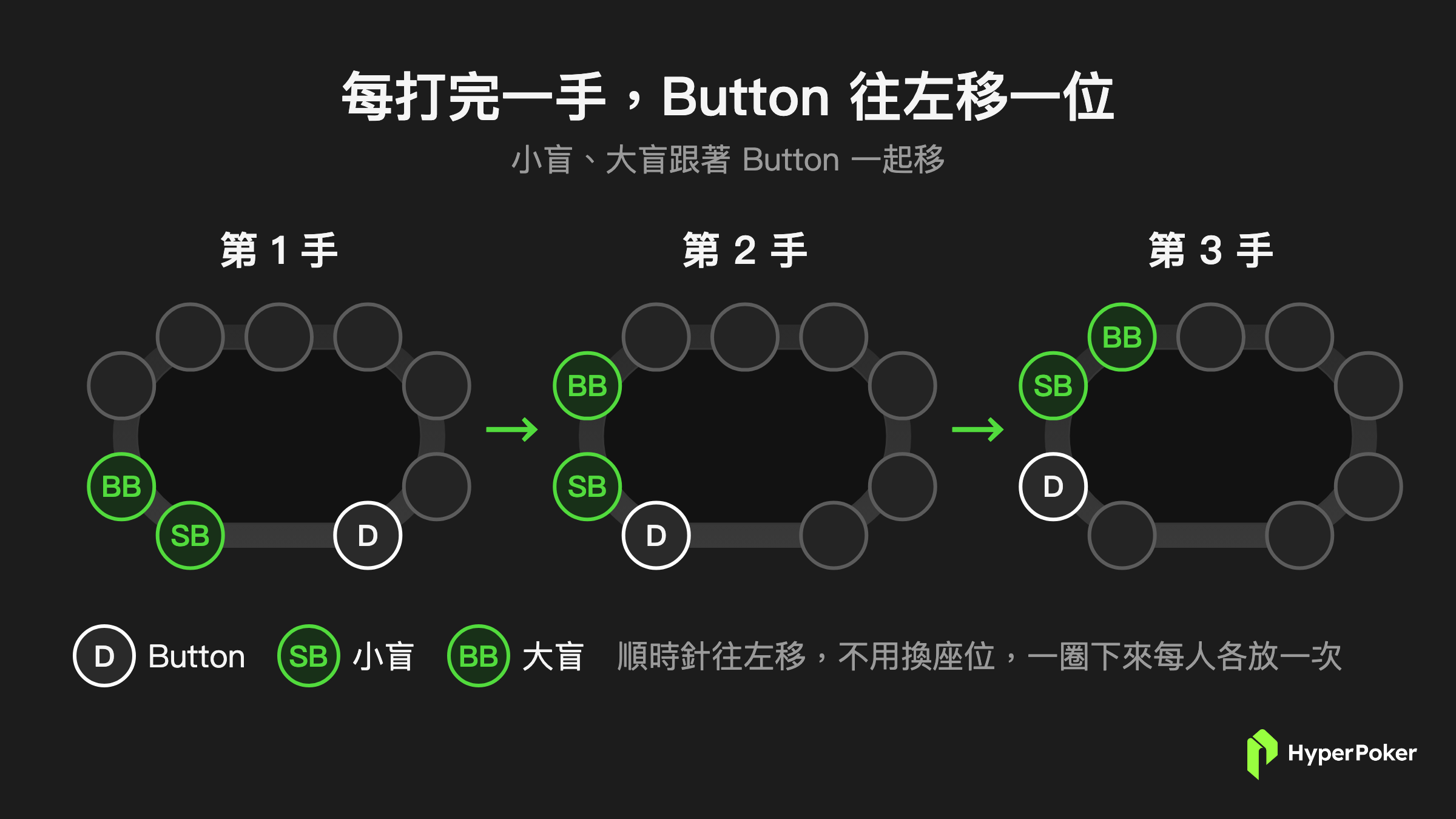 每打完一手,Button 往左移一位,小盲和大盲跟著移