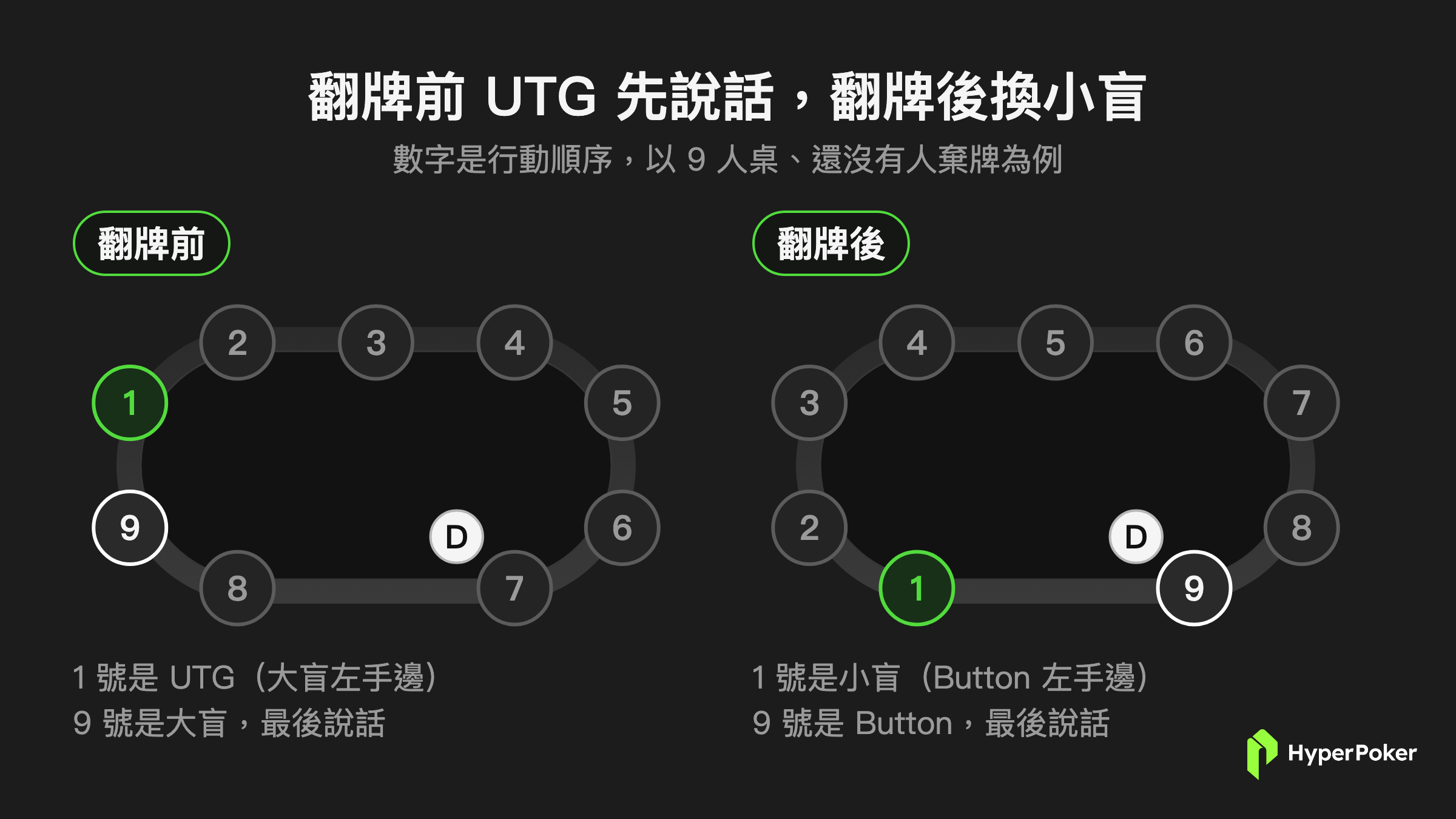 大小盲的行動順序:翻牌前 UTG 先說話、大盲最後,翻牌後小盲先說話
