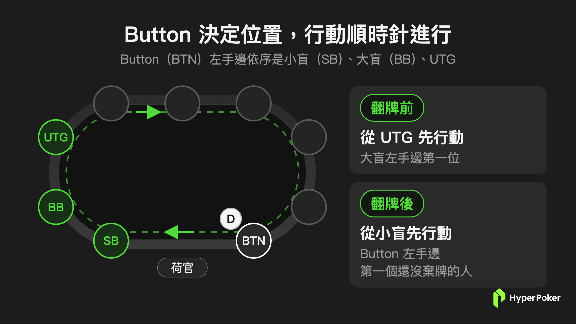 德州撲克流程順序:Button 左手邊依序是小盲、大盲、UTG;翻牌前 UTG 先行動,翻牌後小盲先行動